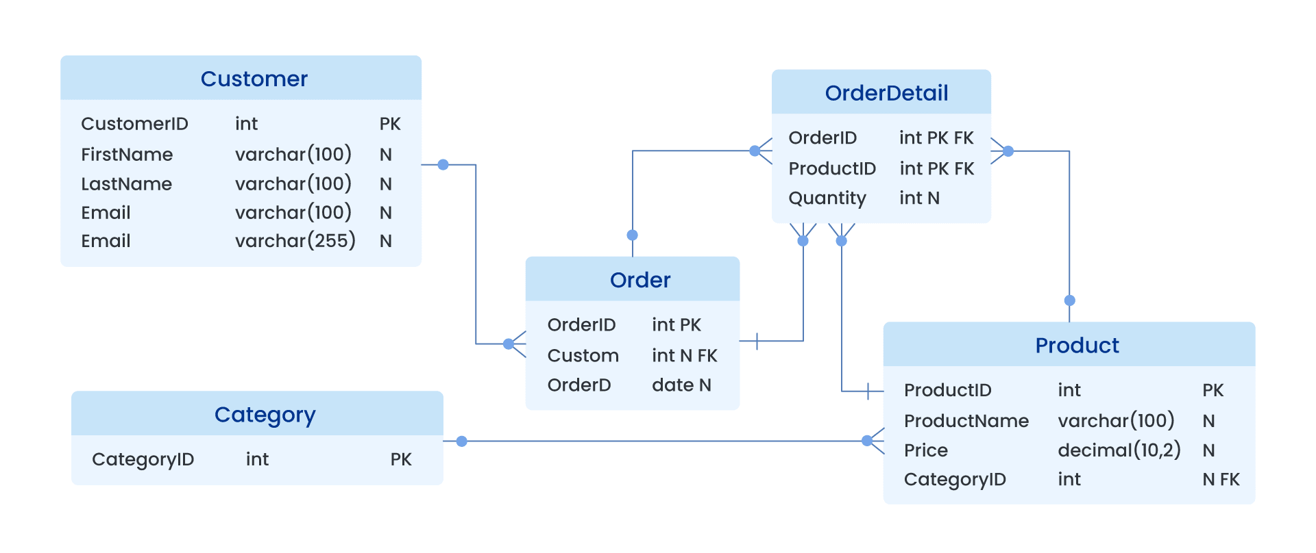 Database-schema