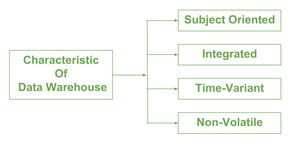 Inman Data Model Data Warehouse Concepts: Kimball vs. Inmon Approach | Astera Blog