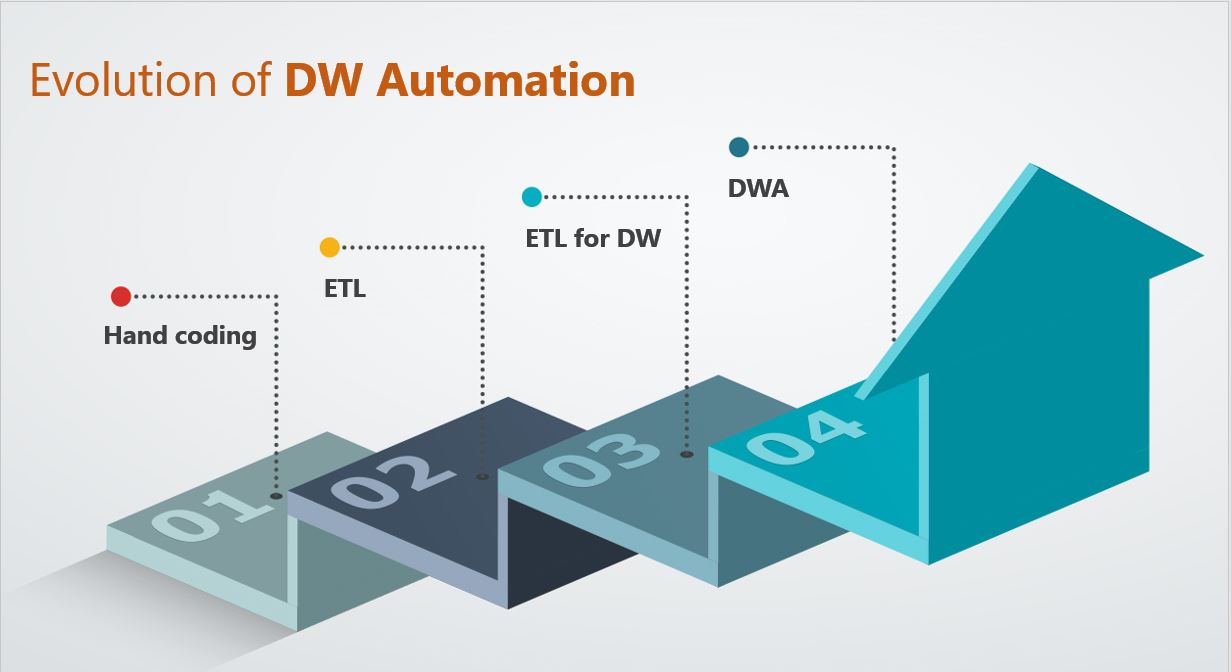 Data Warehouse Automation Software- A progression guide