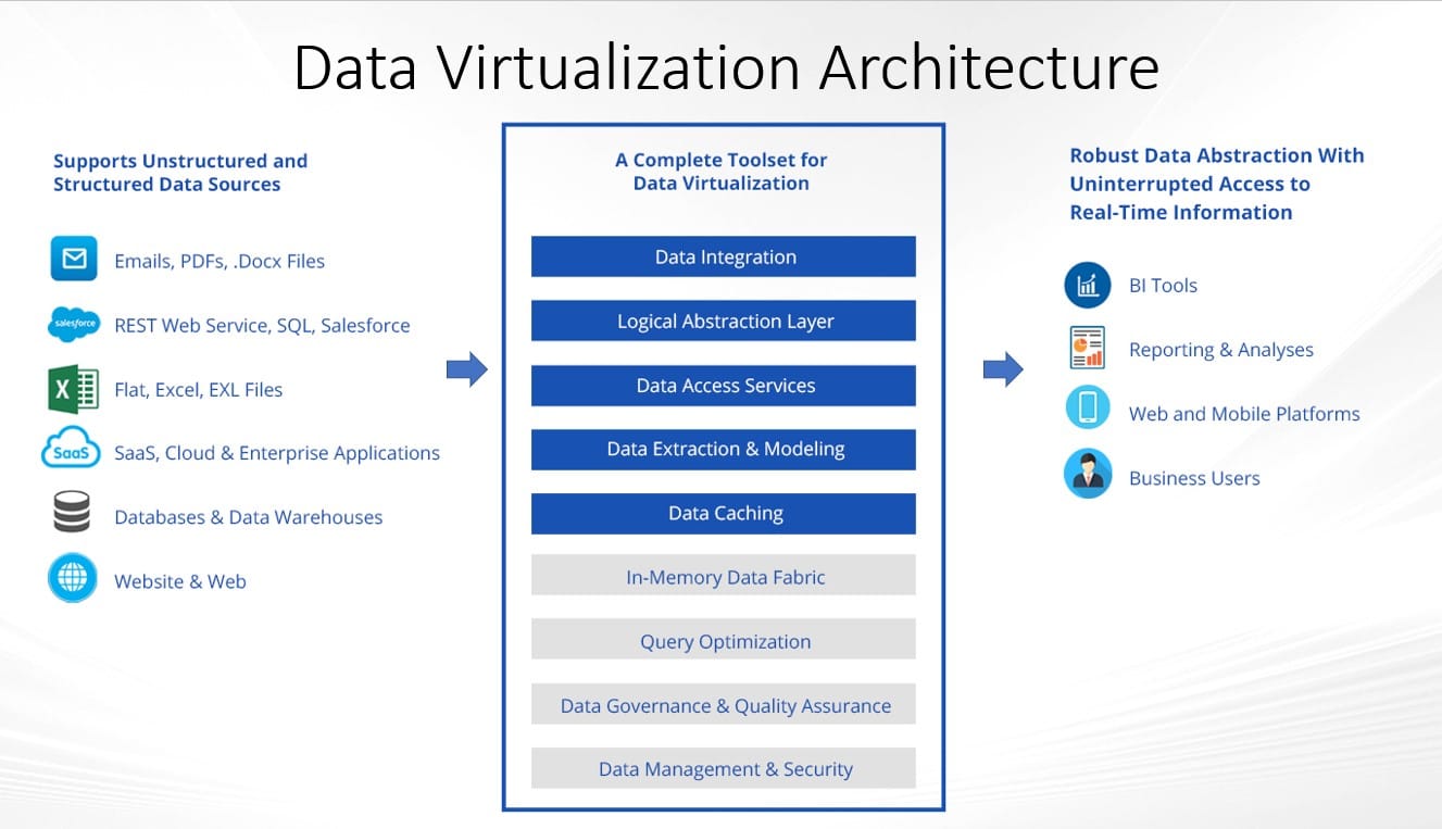 Data virtualization