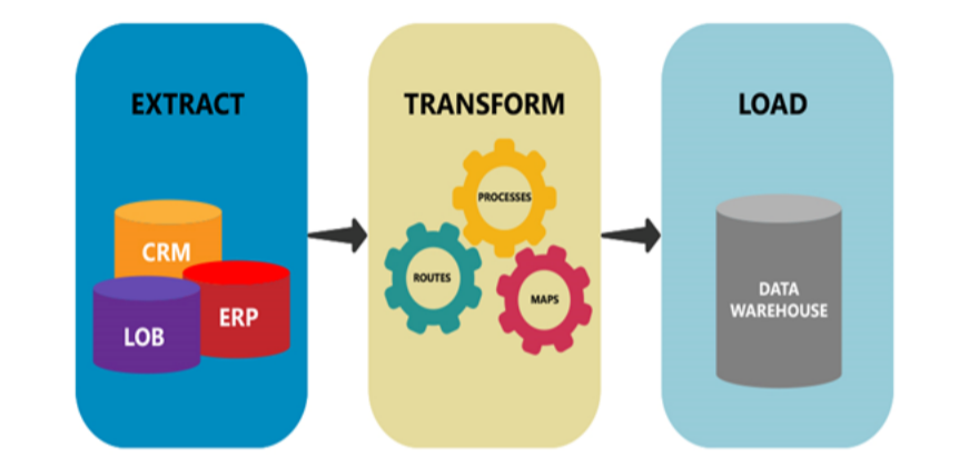 ETL-Prozess und die Schritte zu seiner Implementierung