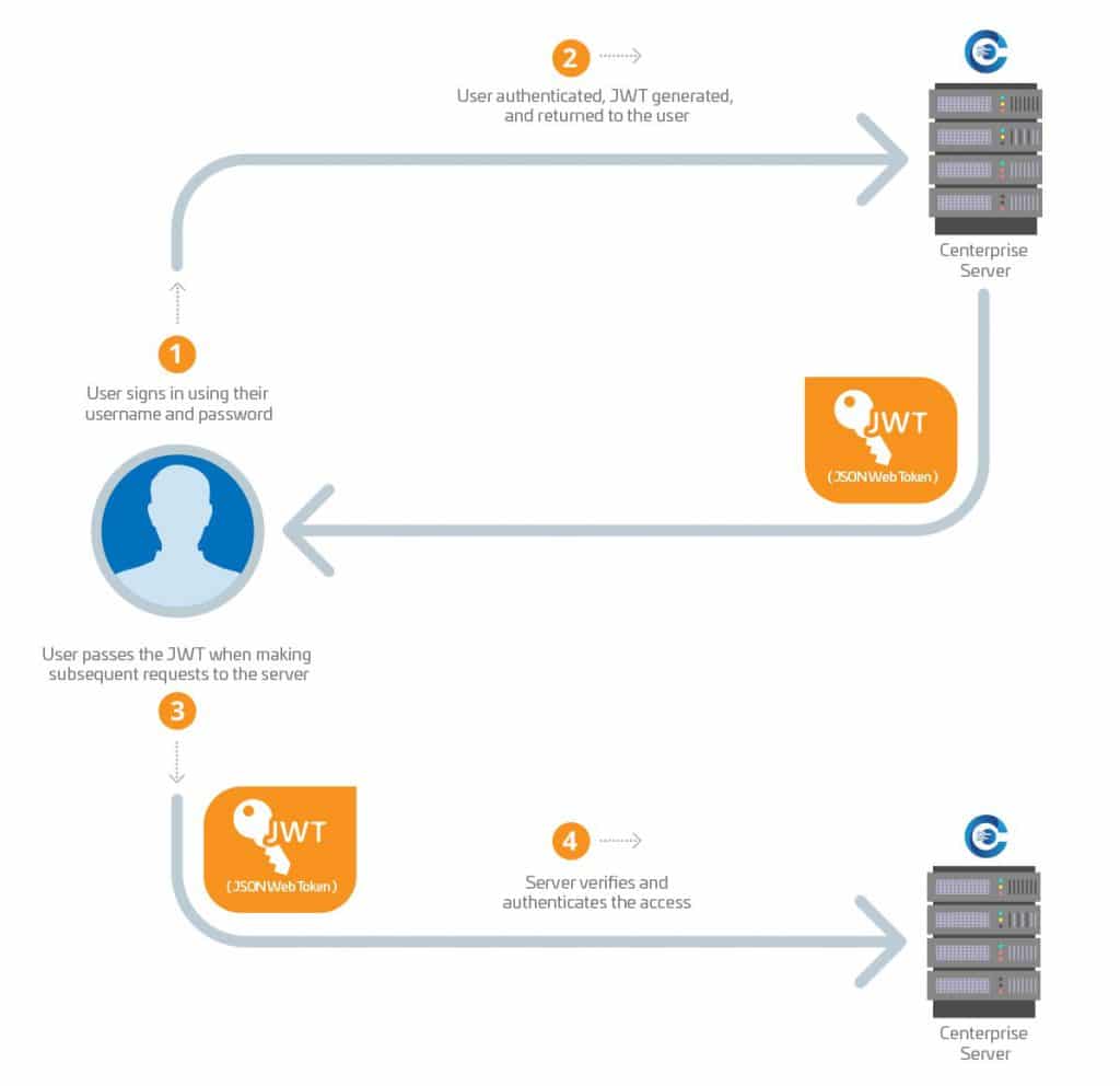 How a JWT is generated by Centerprise Server