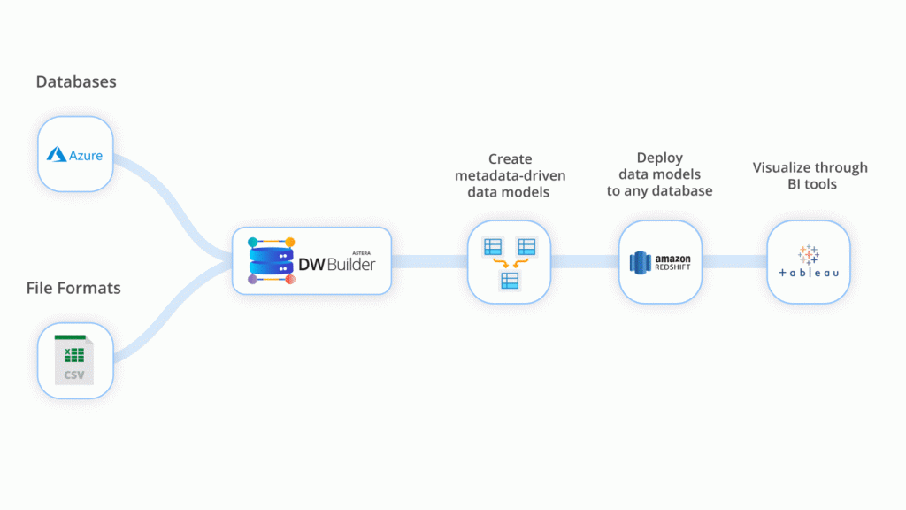 Data modeling tools: Astera Data Warehouse Builder