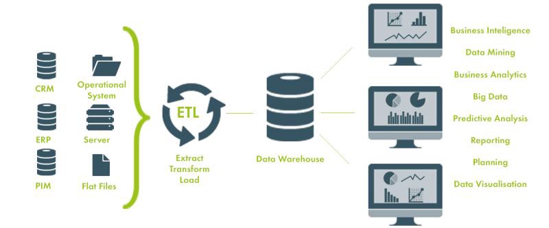 Daten werden in ETL-Tools bereinigt und transformiert, bevor sie in die Data-Warehouse-Architektur integriert werden