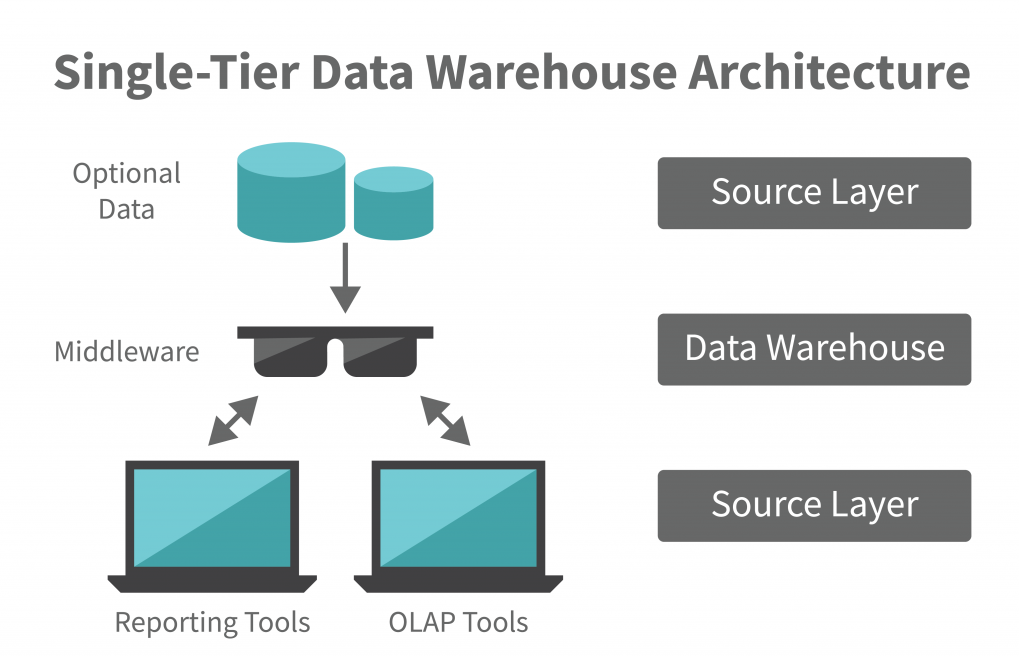 single tier data warehouse architecture