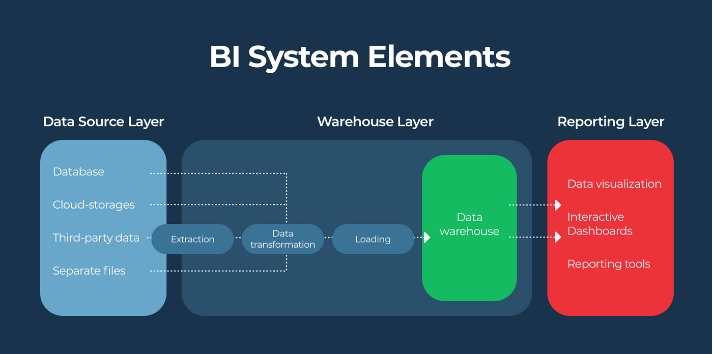 Different layers in a Business Intelligence system-data warehouse definition