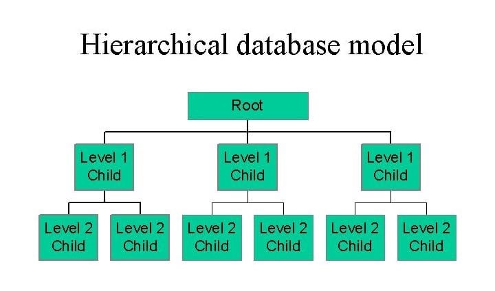 Hierarchical Database management model