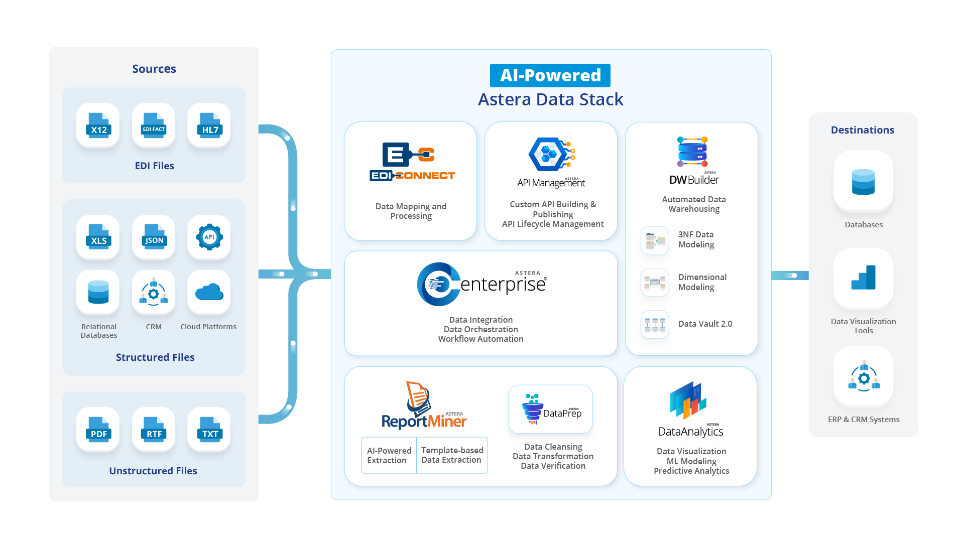 Astera - Unified Data Management Software