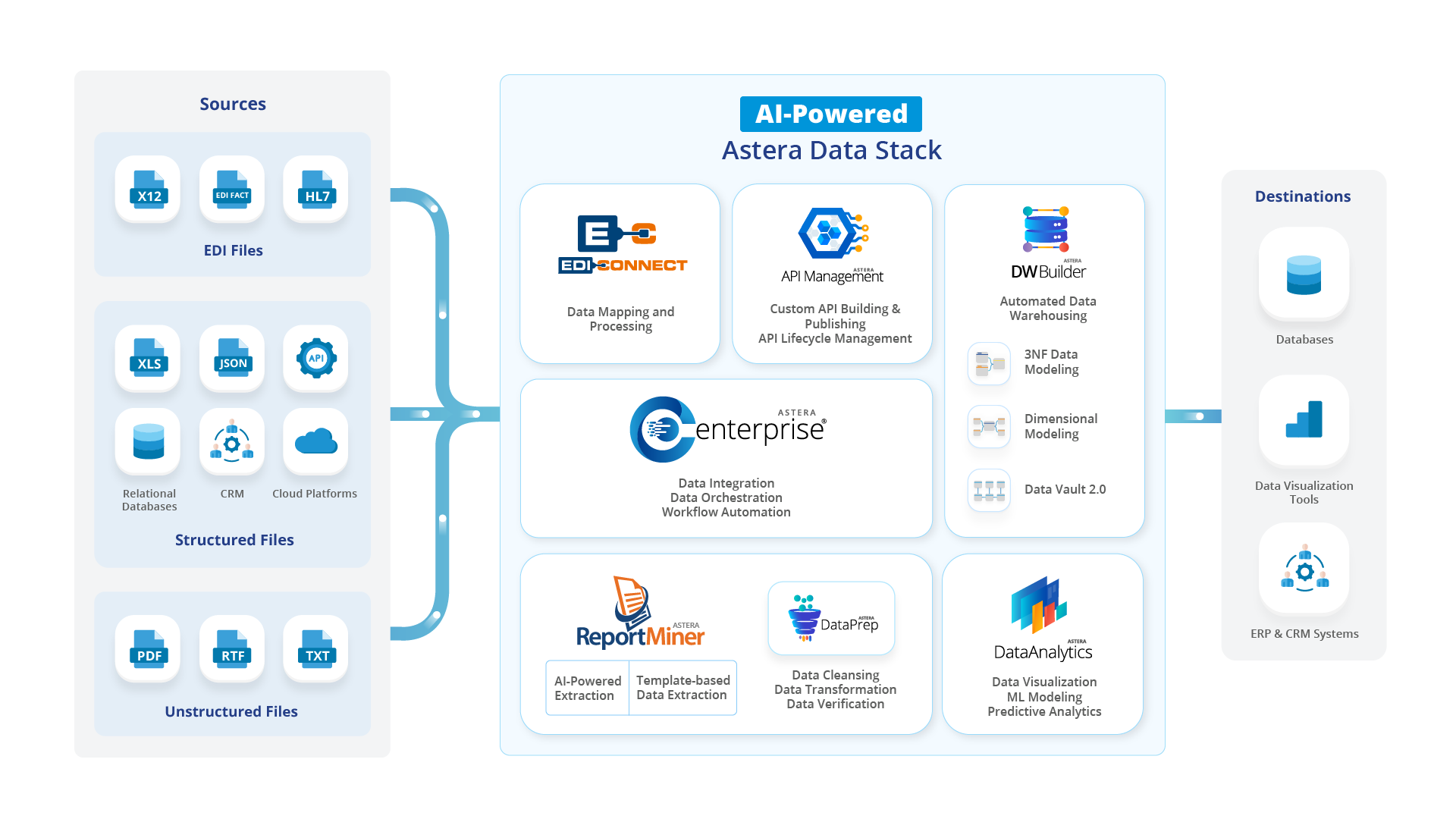 Astera - Unified Data Management