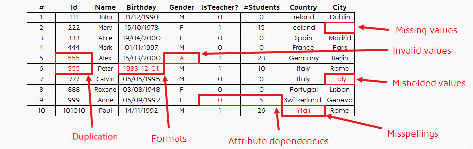 سجلات غير صحيحة في الجدول