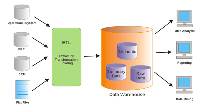 data consolidation techniques