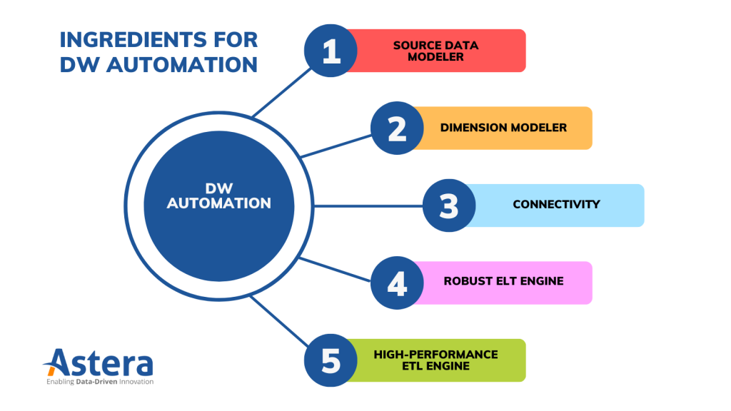 Automação de Data Warehouse