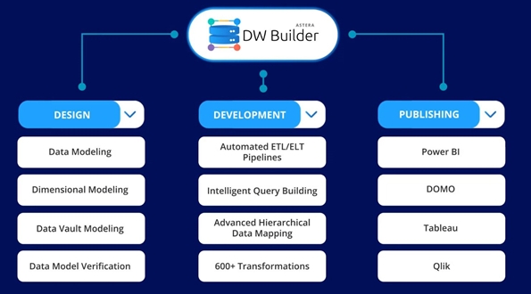 Algumas das ferramentas e processos de automação de data warehouse que são comumente usados