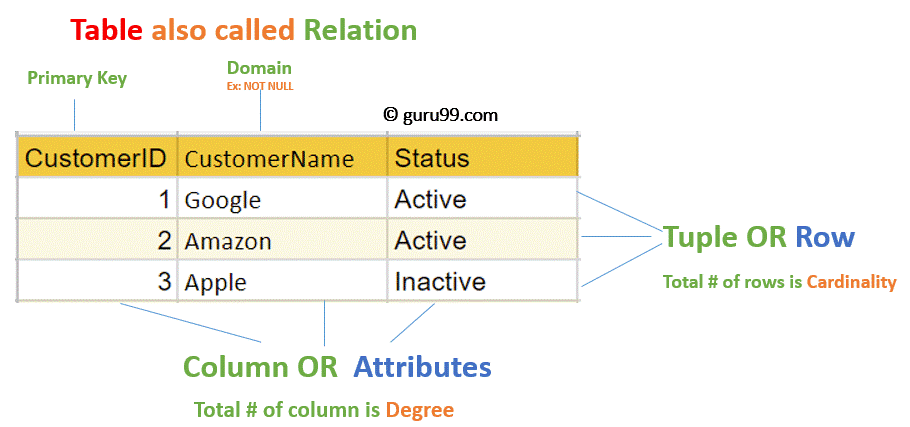 Qu'est-ce qu'un exemple de base de données relationnelle ?