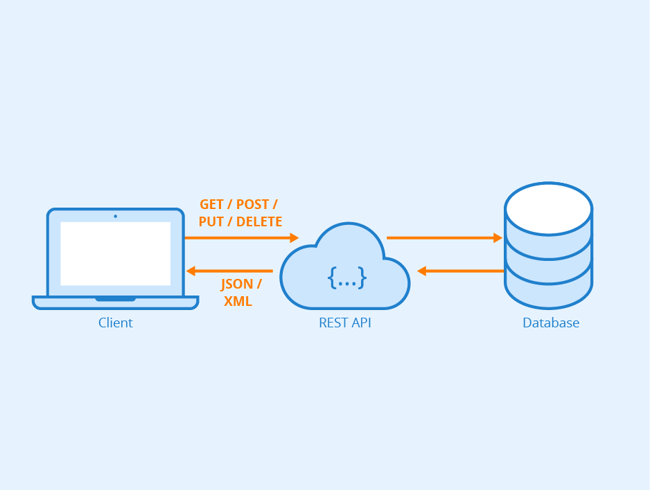 API REST com JSON Server. JSON Server é uma biblioteca capaz de