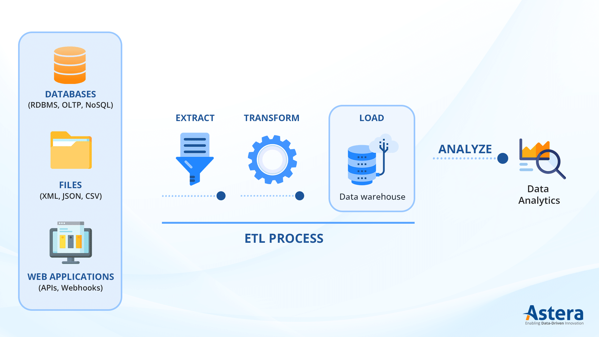 Der ETL-Prozess (Extrahieren, Transformieren, Laden).