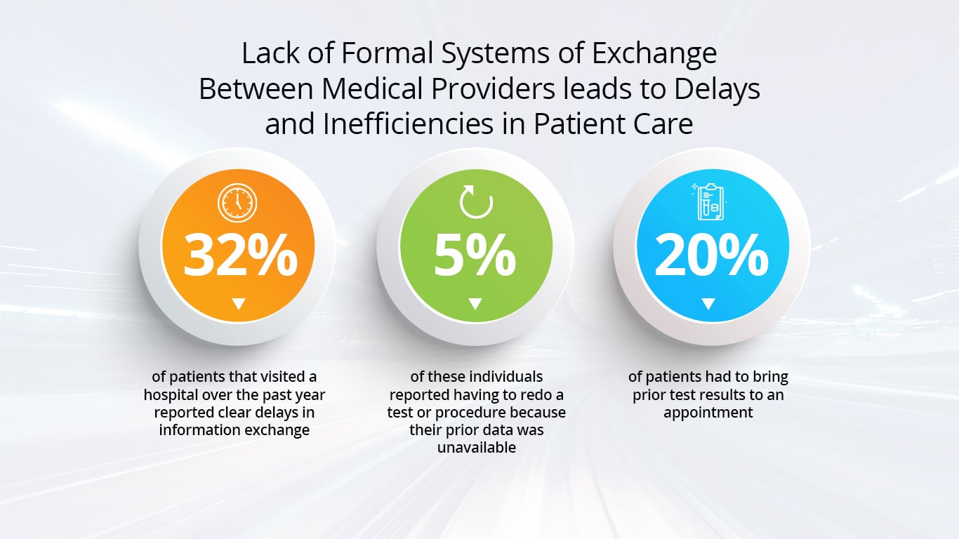 Cómo la falta de interoperabilidad en la atención médica afecta a los pacientes