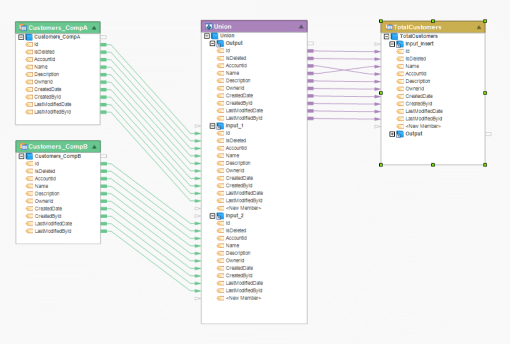 Un flujo de datos que muestra la integración de datos de clientes de dos fuentes diferentes de Salesforce y carga en SQL Server