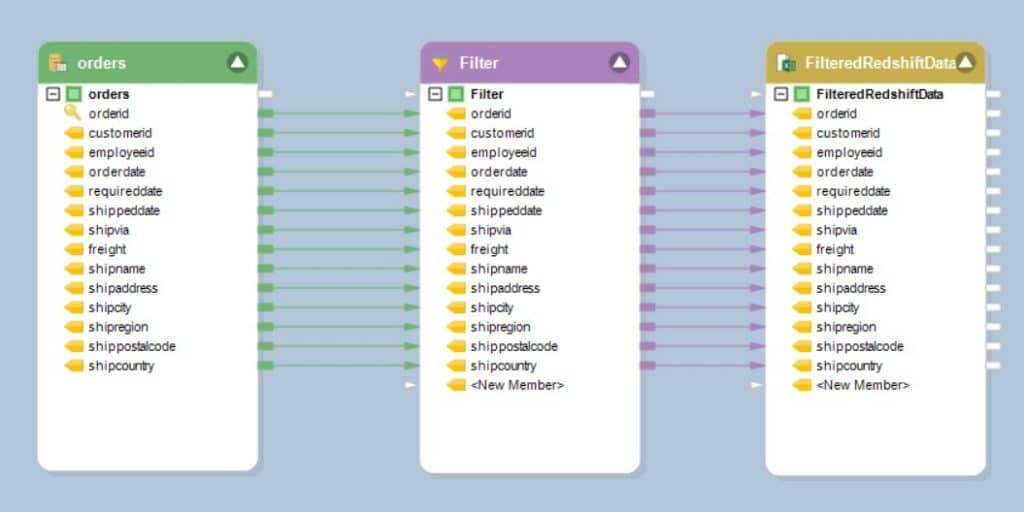 Filtertransformation wird auf die Redshift-Tabelle angewendet