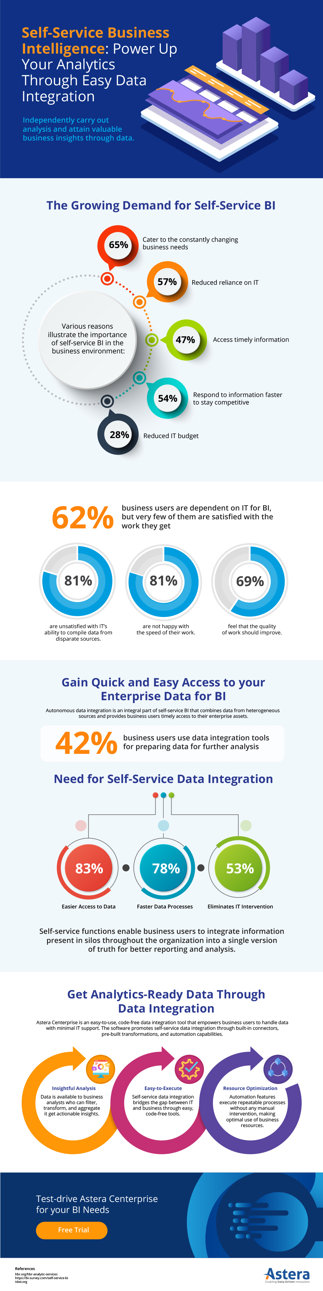 Self-Service BI: Optimieren Sie Ihre Analysen durch einfache Datenintegration Infografik