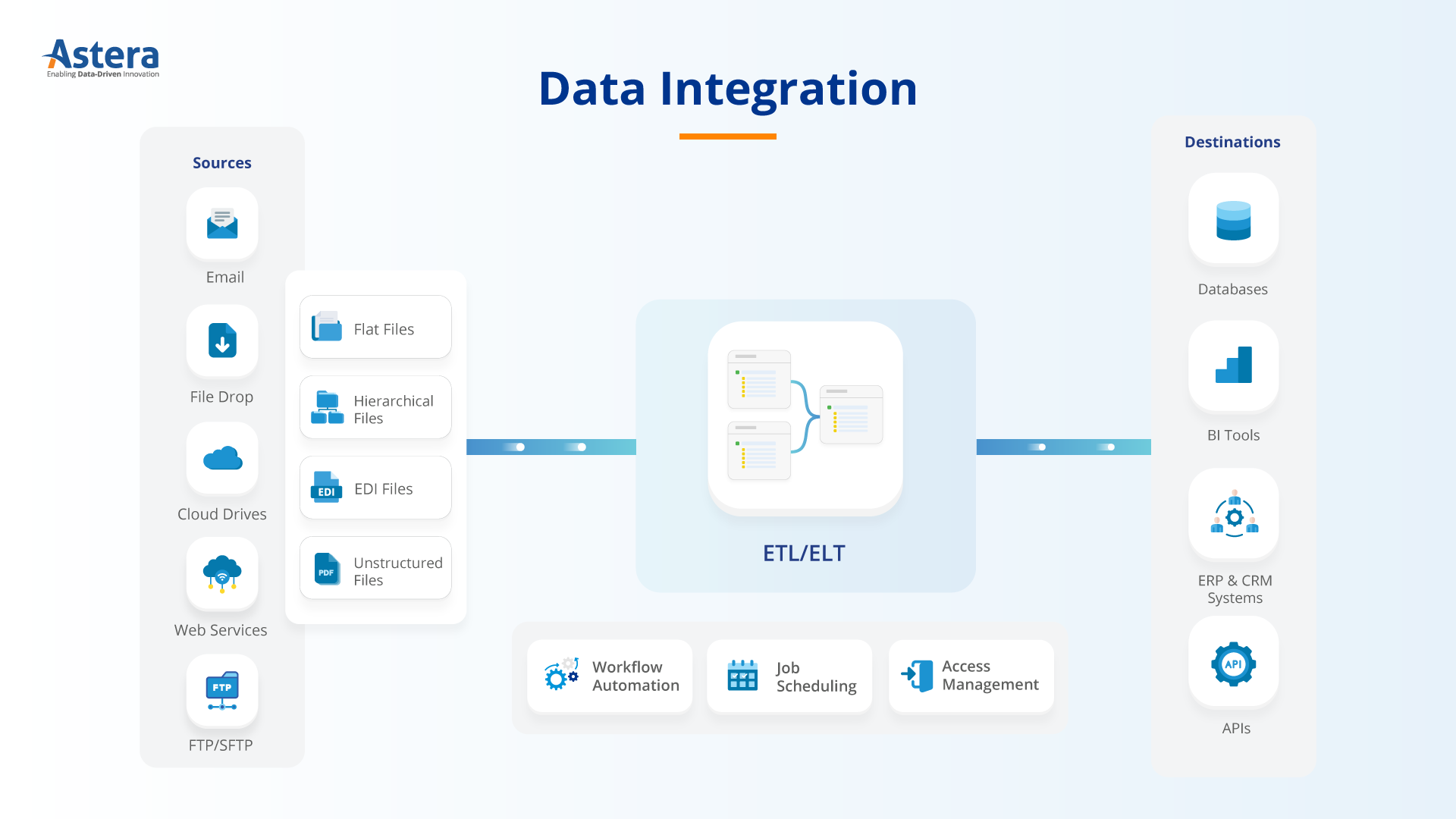 O que é integração de dados