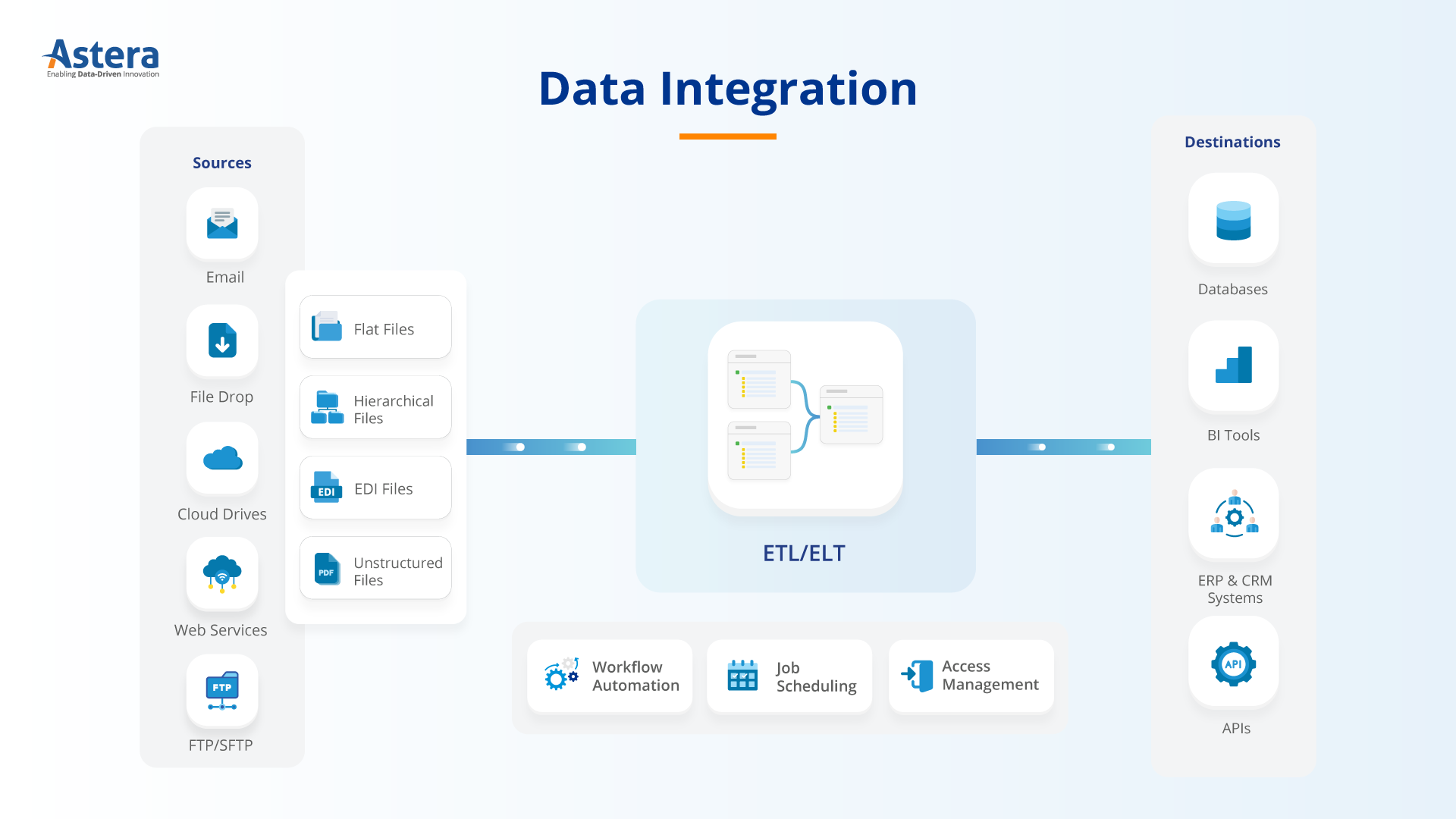 ¿Qué es la integración de datos?