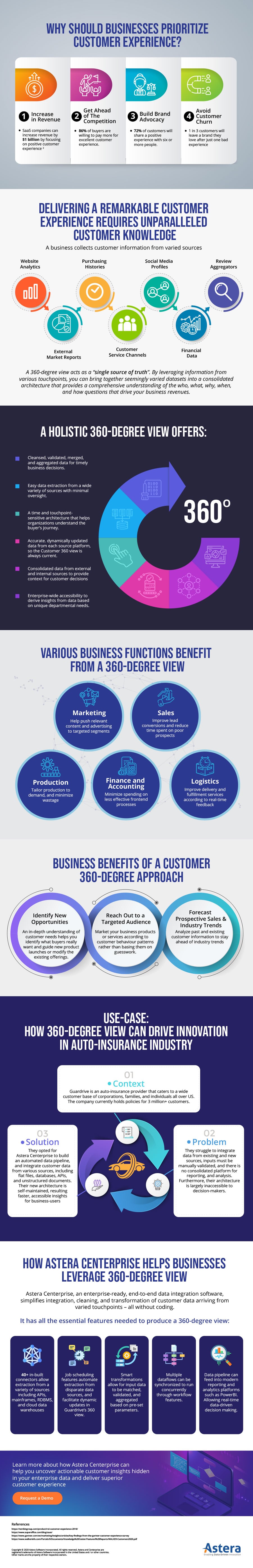 Gaining Insights into Your Customers and Target Segments with An Integrated Customer 360 View infographic
