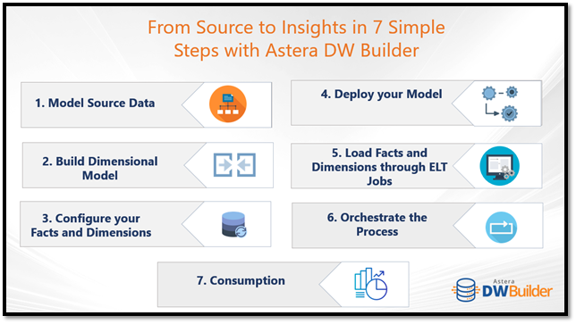 Building a data warehouse from scratch