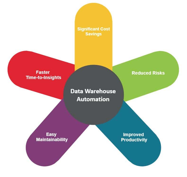 Automatización de almacenamiento de datos (DWA): ¿Por qué tiene sentido para su negocio?