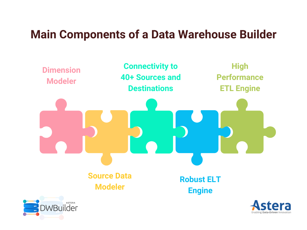 Components of a Data Warehouse