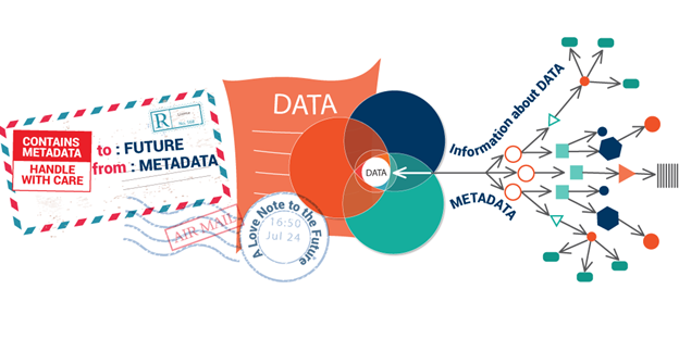 Os metadados podem ser entendidos como informações sobre seus dados