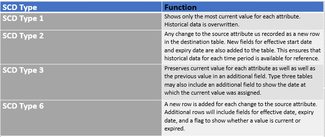  Slowly Changing Dimension Types