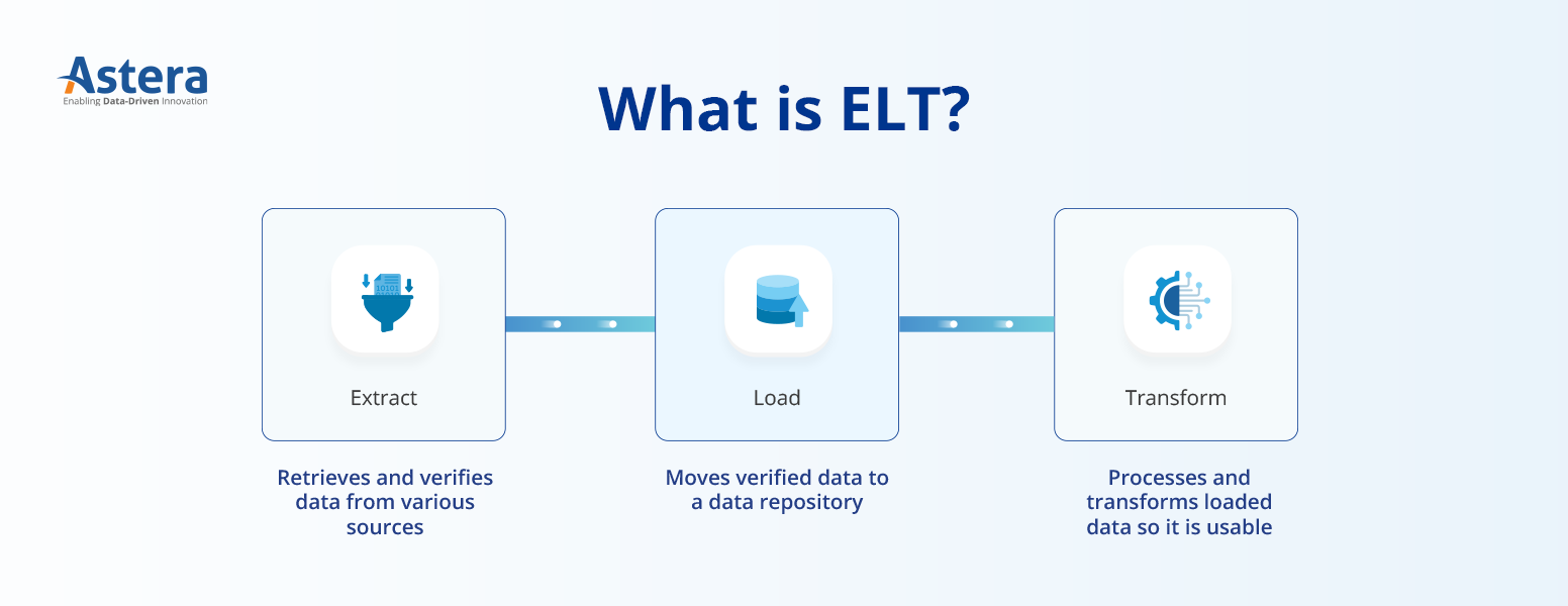 What is ELT