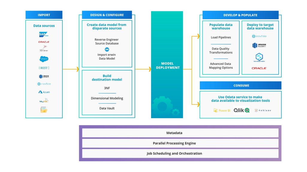 Diagrama de arquitectura de almacenamiento de datos