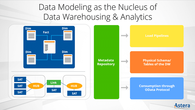 Modelado de datos como núcleo