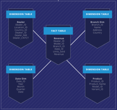 Modernize Your Data Warehouse with Dimensional Data Modeling