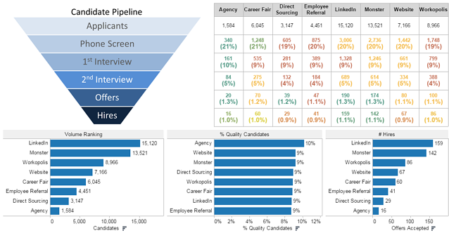 An example of a candidate pipeline dashboard designed through information transfer from an HR datawarehouse