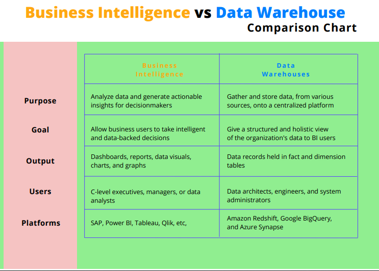 Data warehousing and business intelligence
