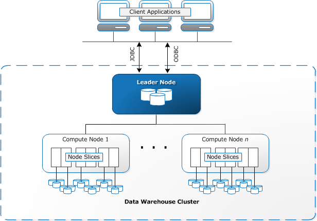 Arquitetura de armazém do AWS Redshift