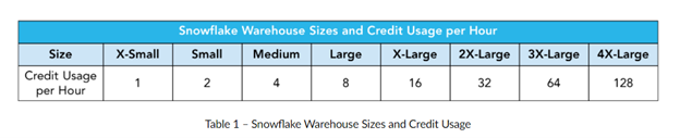 Redshift vs Snowflake: Snowflake Warehouse Sizes and Credit Usage