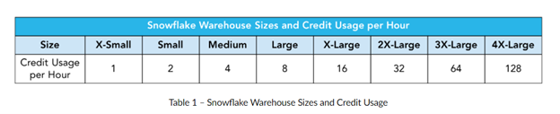 Redshift vs Snowflake : taille des entrepôts Snowflake et utilisation du crédit