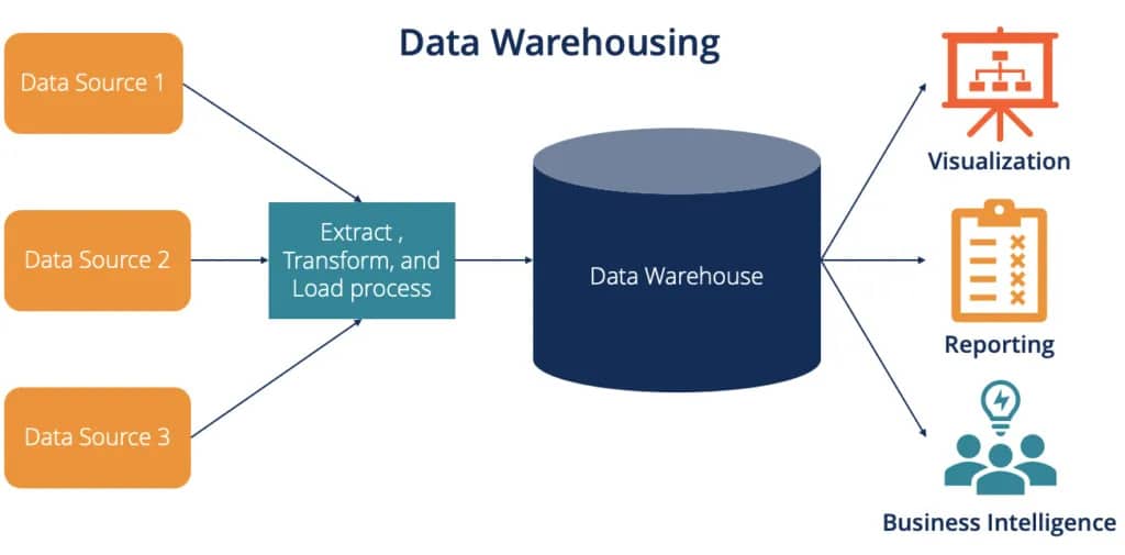 Data Warehousing-Dienste ermöglichen Benutzern den Zugriff auf bessere Einblicke und die einfache Organisation von Daten