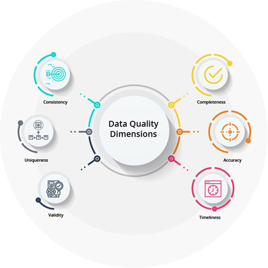 Data Quality Dimensions in Data Warehousing