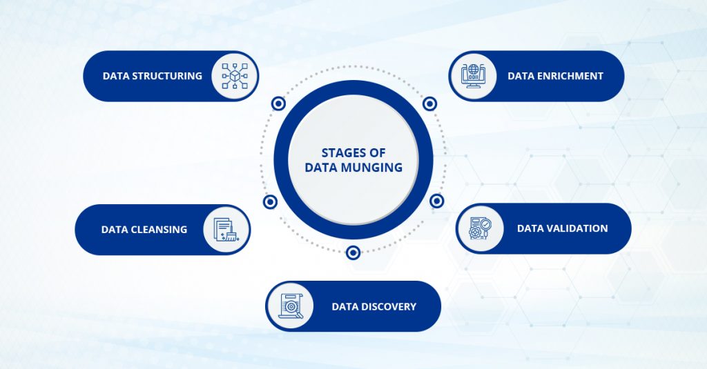 The different stages of data munging