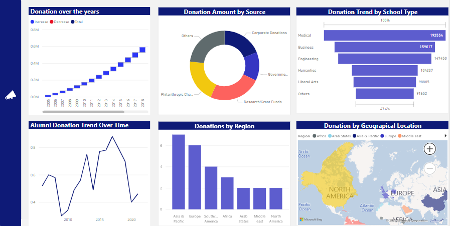 Dashboard for Donation patterns of a Higher Education Institution