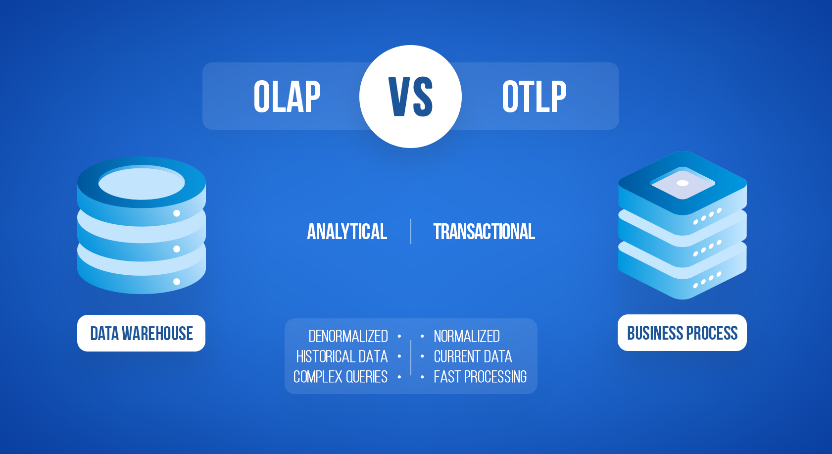 OLAP vs OLTP
