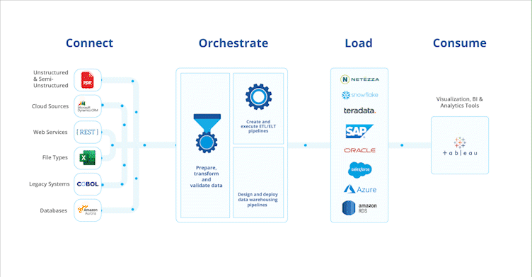 data connect, orchestrate. load, and consume