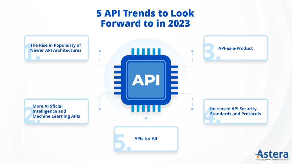 Infográfico de tendências de API 2023