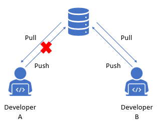 How to resolve merge conflict in git