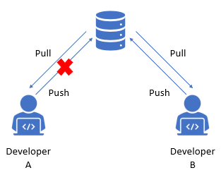 Comment résoudre un conflit de fusion dans git